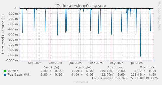 IOs for /dev/loop0