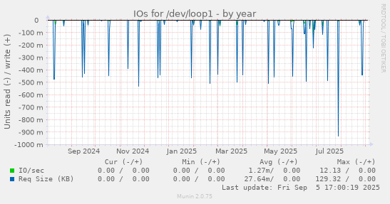 IOs for /dev/loop1