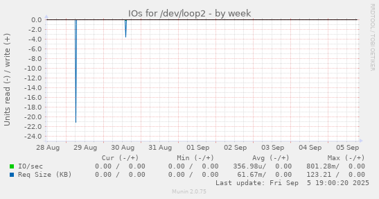 IOs for /dev/loop2