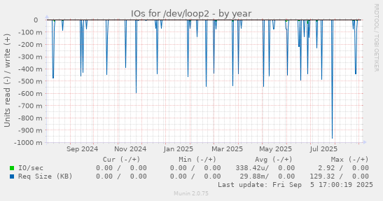 IOs for /dev/loop2