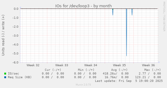 IOs for /dev/loop3