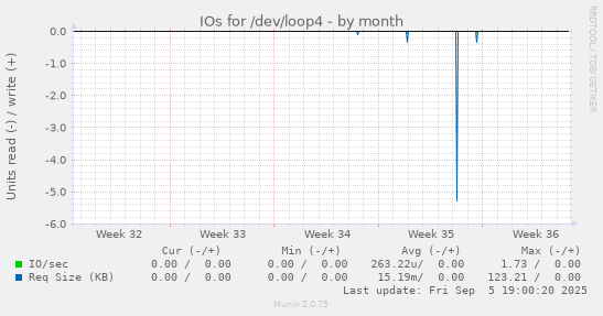 IOs for /dev/loop4