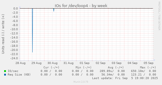 IOs for /dev/loop4