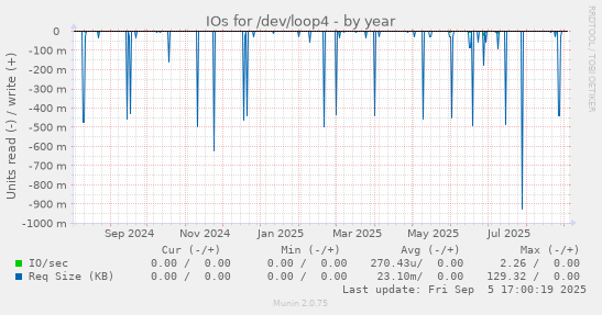 IOs for /dev/loop4