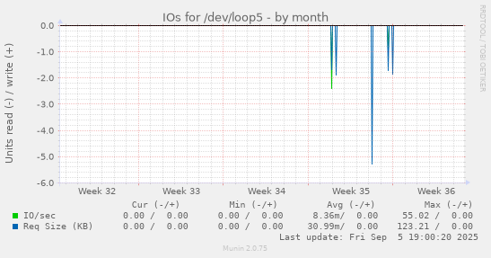 IOs for /dev/loop5