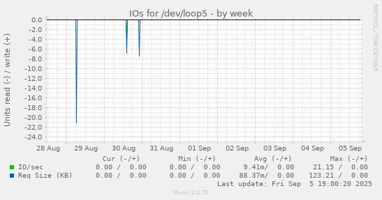IOs for /dev/loop5