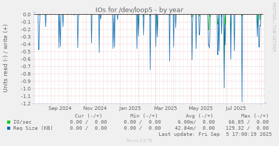 IOs for /dev/loop5