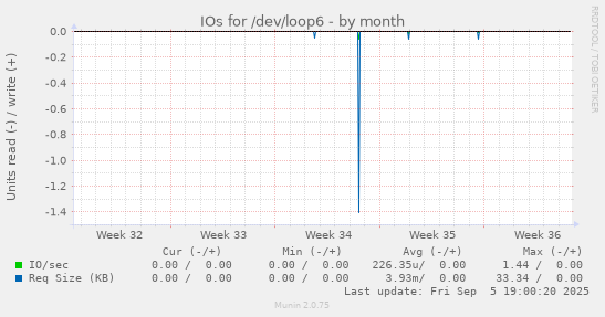 IOs for /dev/loop6