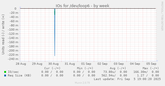 IOs for /dev/loop6