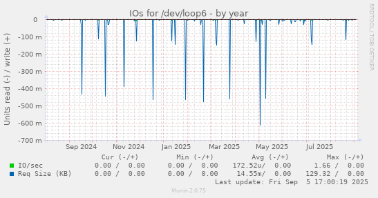 IOs for /dev/loop6