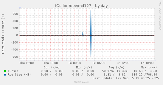 IOs for /dev/md127