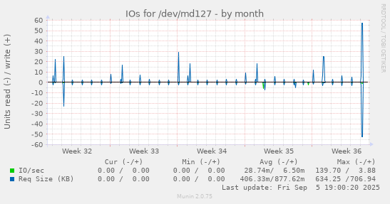 IOs for /dev/md127