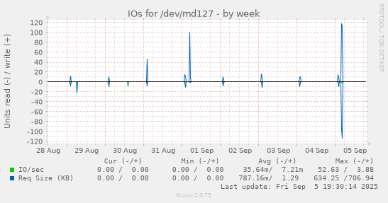 IOs for /dev/md127