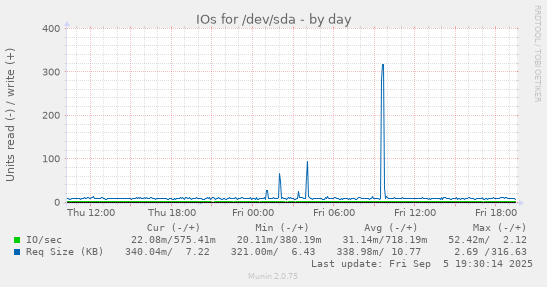 IOs for /dev/sda