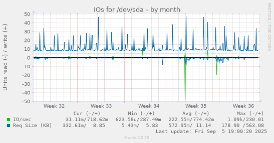 IOs for /dev/sda