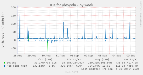 IOs for /dev/sda