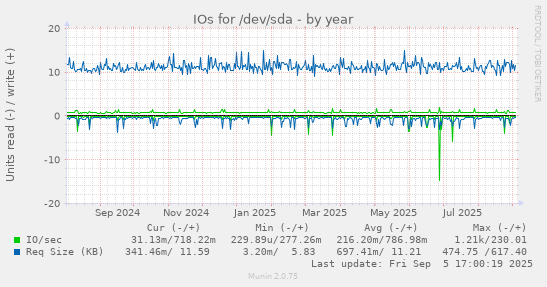 IOs for /dev/sda