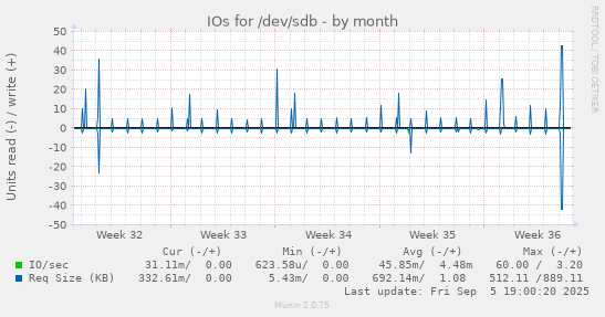 IOs for /dev/sdb