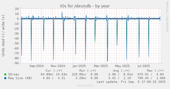 IOs for /dev/sdb