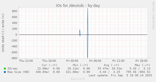 IOs for /dev/sdc