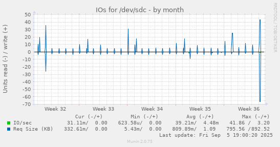 IOs for /dev/sdc