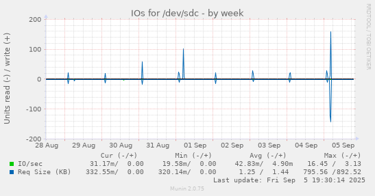 IOs for /dev/sdc