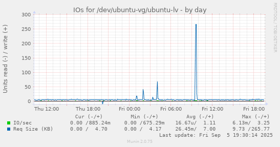 IOs for /dev/ubuntu-vg/ubuntu-lv