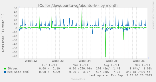 IOs for /dev/ubuntu-vg/ubuntu-lv