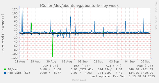IOs for /dev/ubuntu-vg/ubuntu-lv