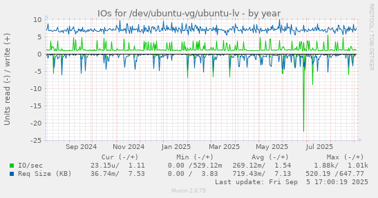 IOs for /dev/ubuntu-vg/ubuntu-lv