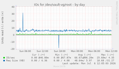 IOs for /dev/vault-vg/root
