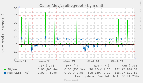 IOs for /dev/vault-vg/root