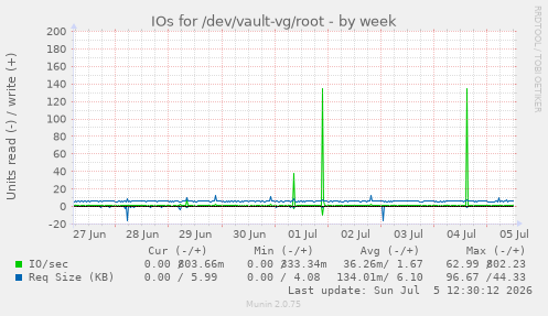 IOs for /dev/vault-vg/root