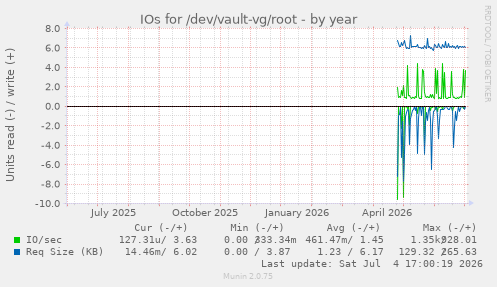 IOs for /dev/vault-vg/root