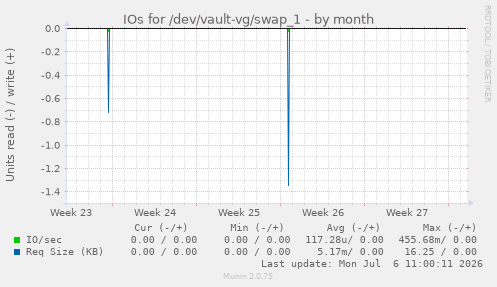 IOs for /dev/vault-vg/swap_1