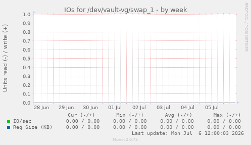 IOs for /dev/vault-vg/swap_1
