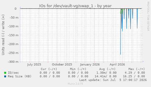 IOs for /dev/vault-vg/swap_1