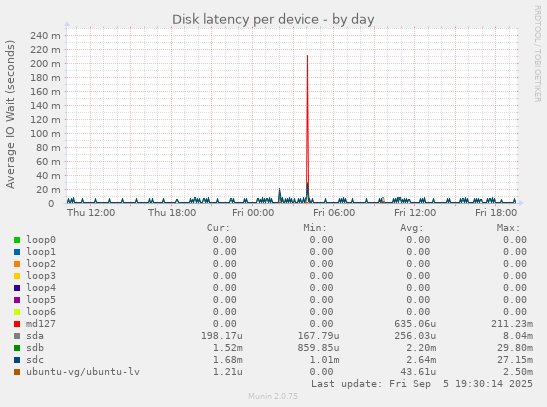 Disk latency per device