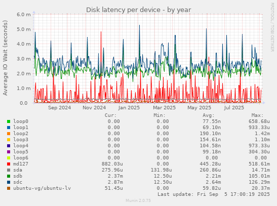 Disk latency per device