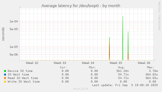Average latency for /dev/loop0