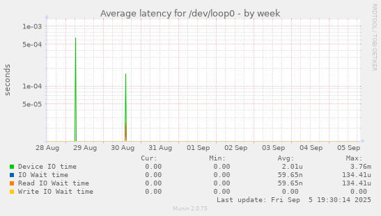 Average latency for /dev/loop0