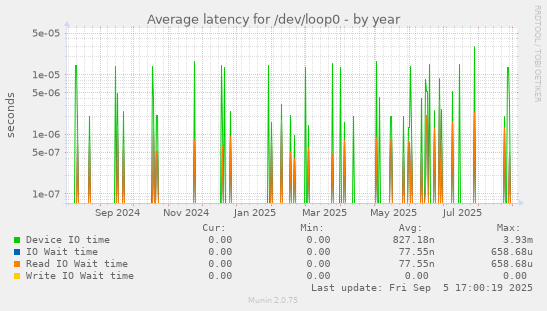 Average latency for /dev/loop0