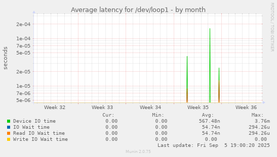 Average latency for /dev/loop1