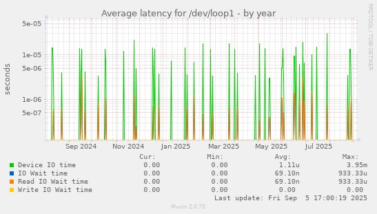 Average latency for /dev/loop1