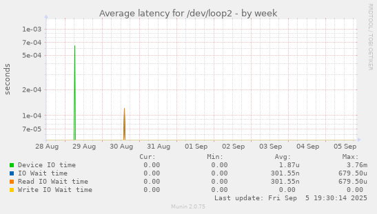 Average latency for /dev/loop2