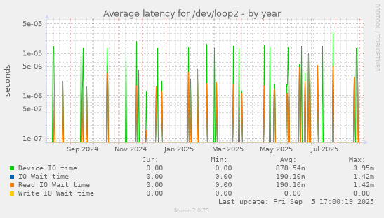 Average latency for /dev/loop2