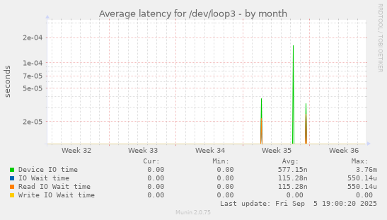 Average latency for /dev/loop3