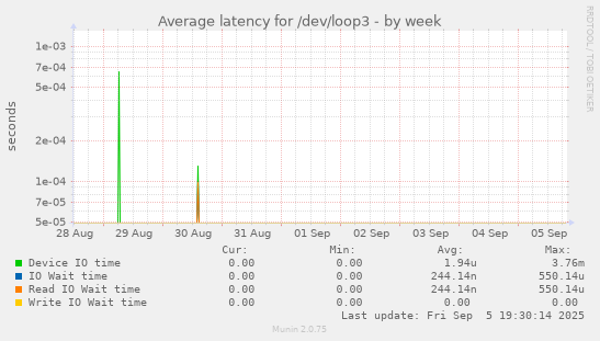 Average latency for /dev/loop3