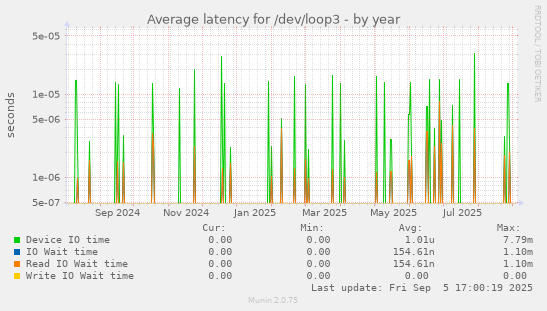 Average latency for /dev/loop3