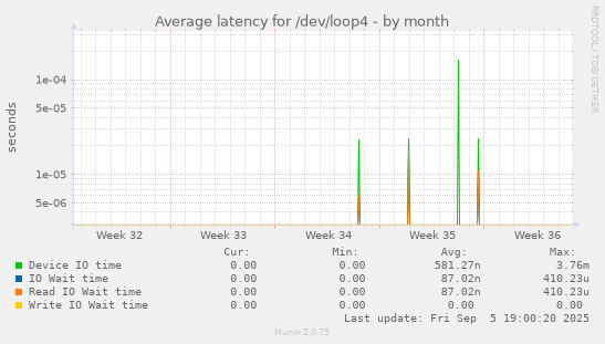 Average latency for /dev/loop4